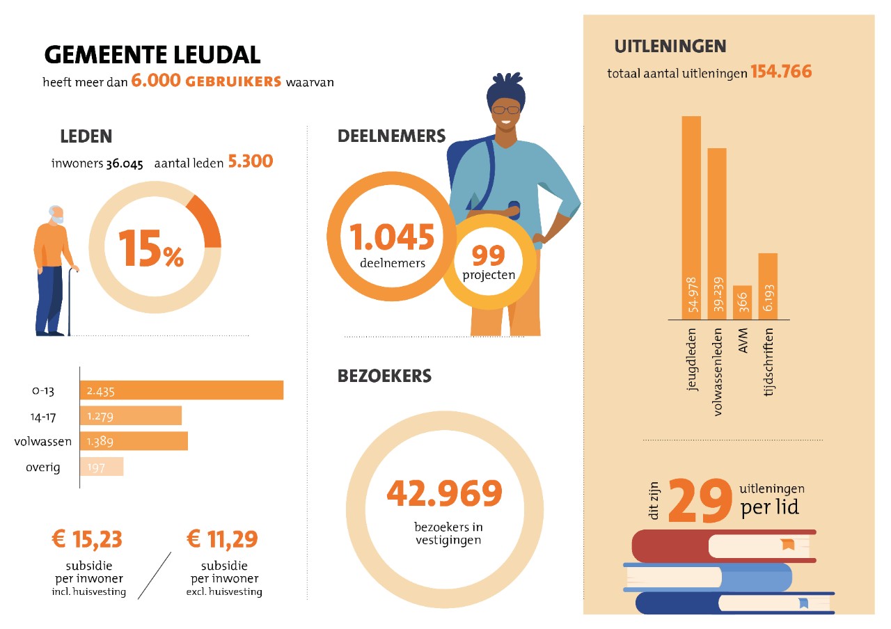 Cijfers gemeente Leudal