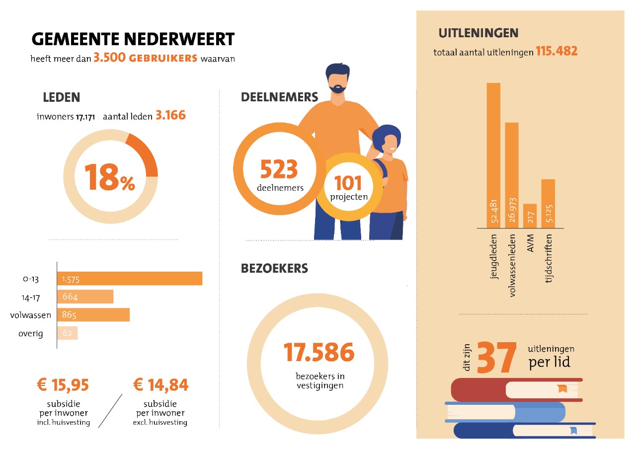 Cijfers gemeente Nederweert