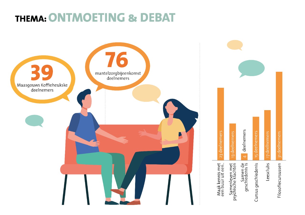 Cijfers thema ontmoeten & debat