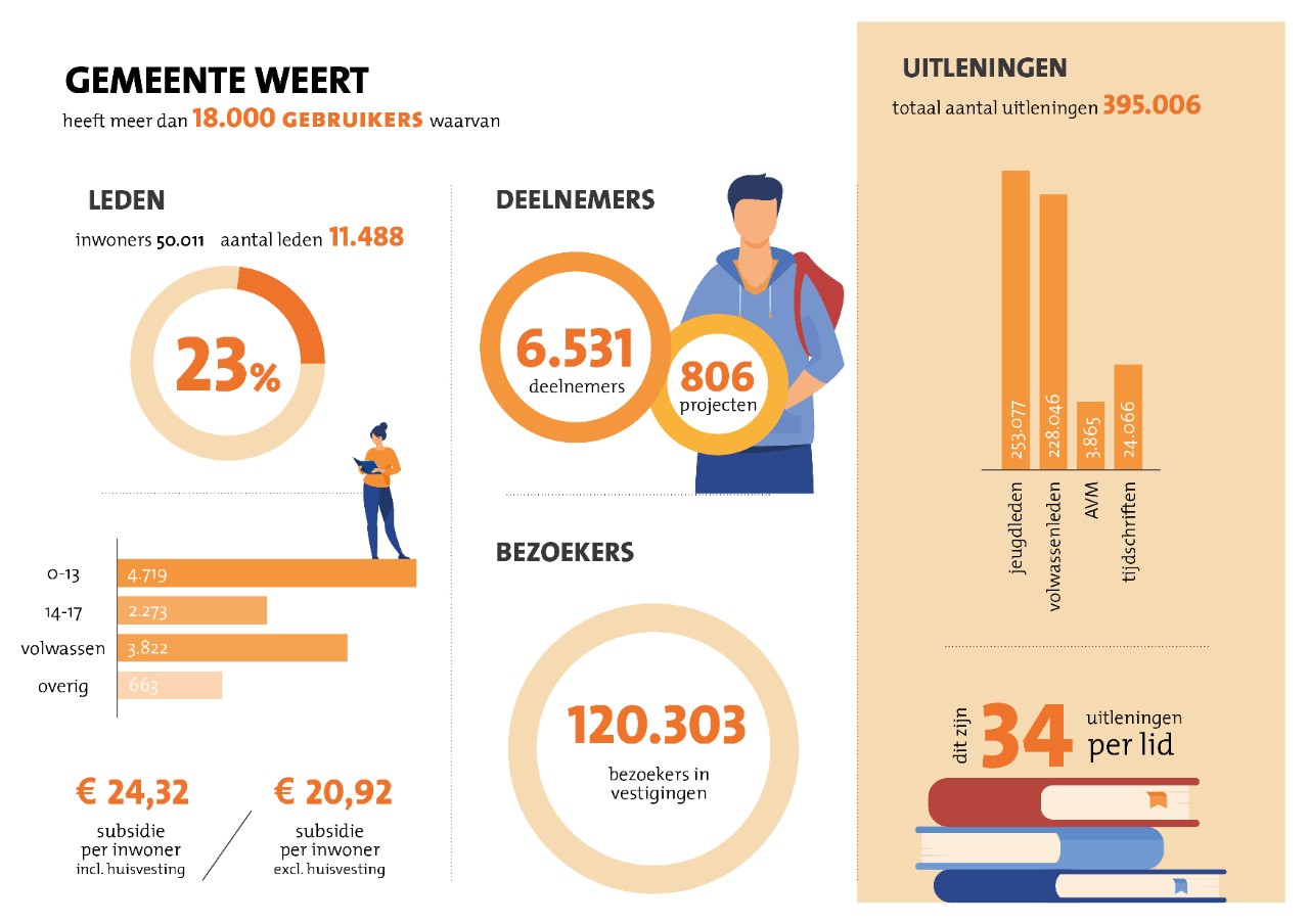 Cijfers gemeente Weert