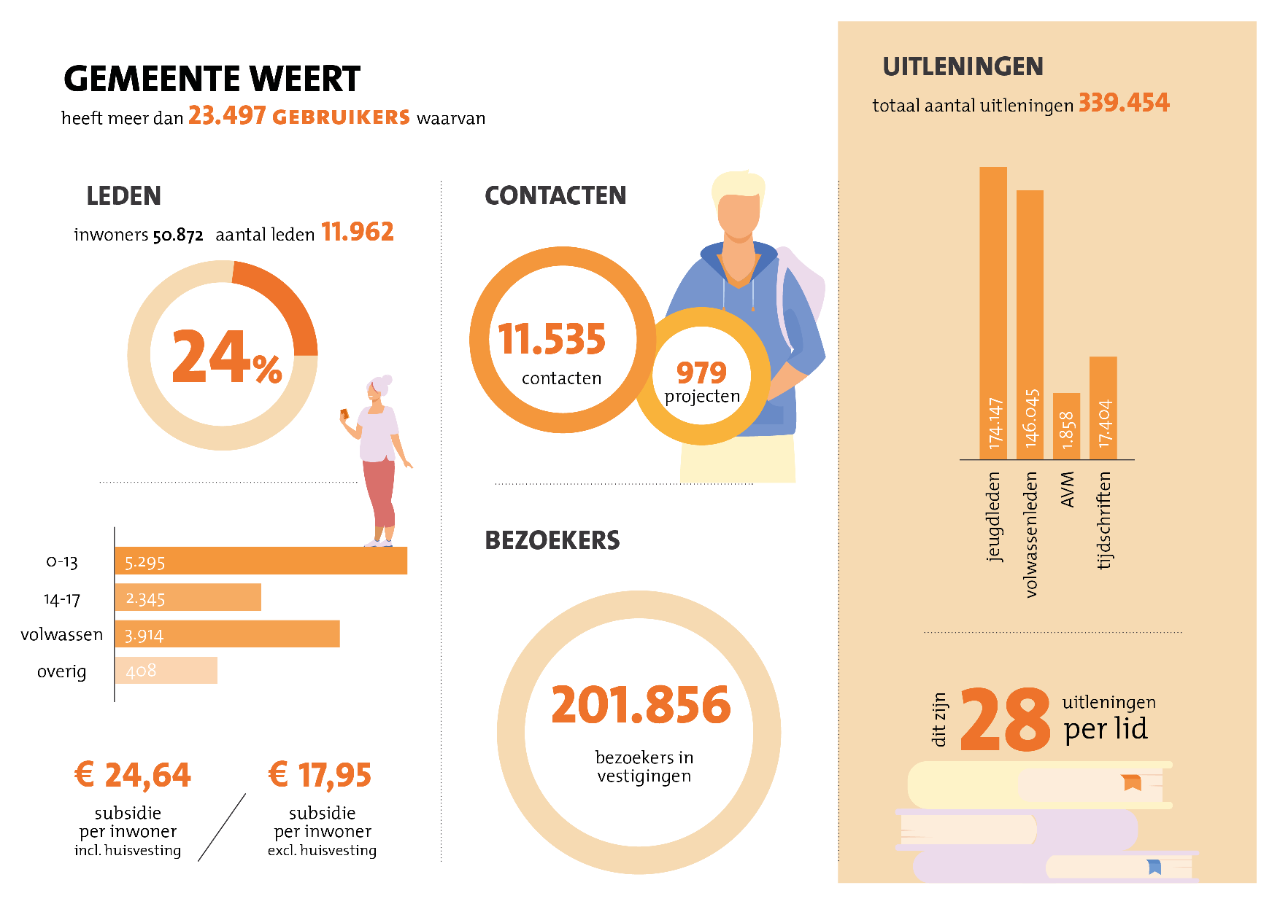 Cijfers gemeente Weert