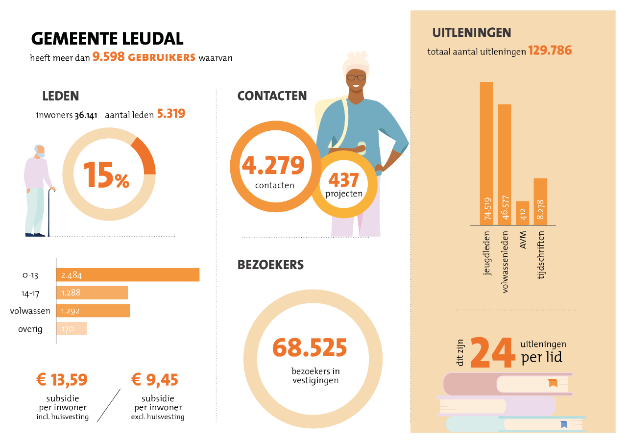 Cijfers gemeente Leudal