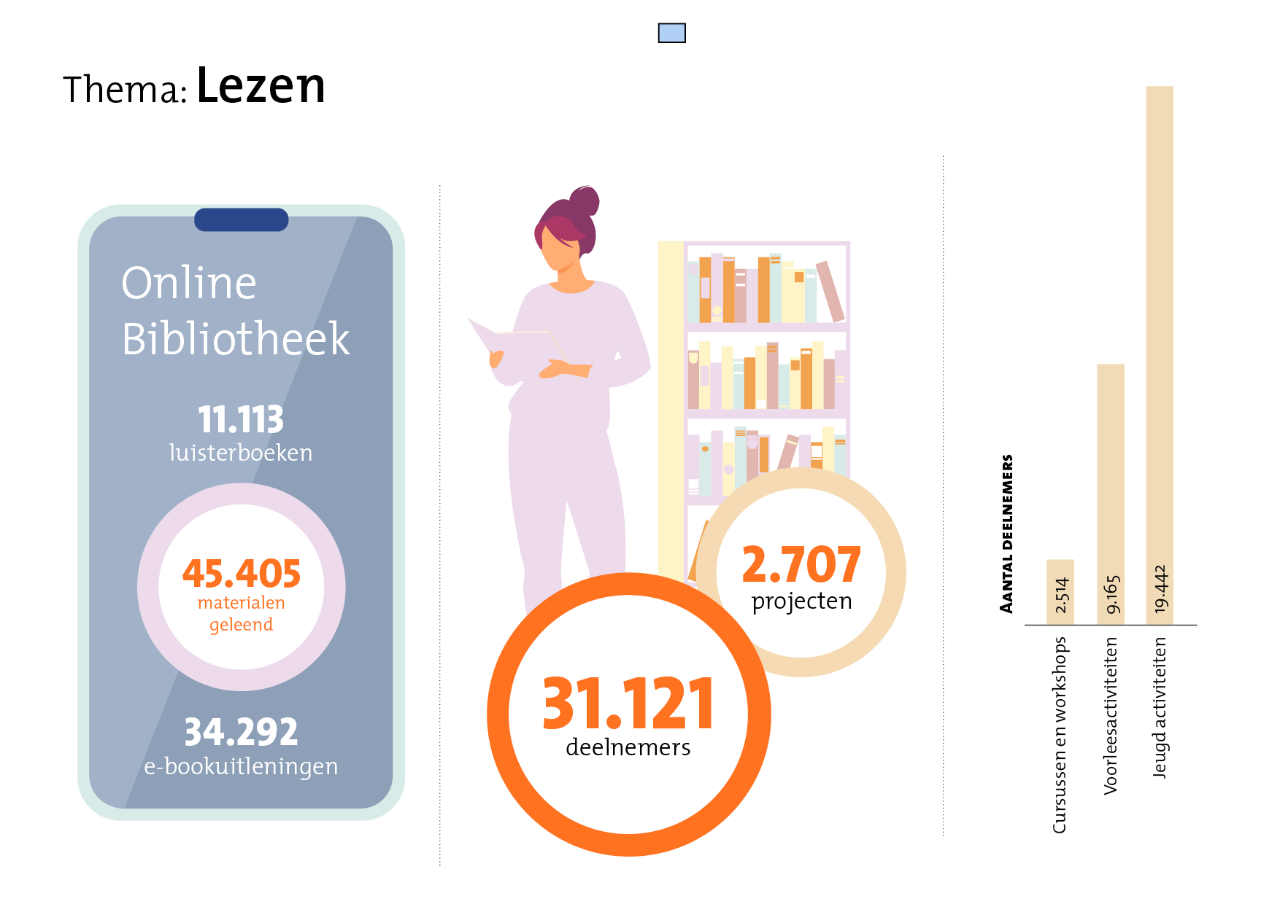 Cijfers thema lezen