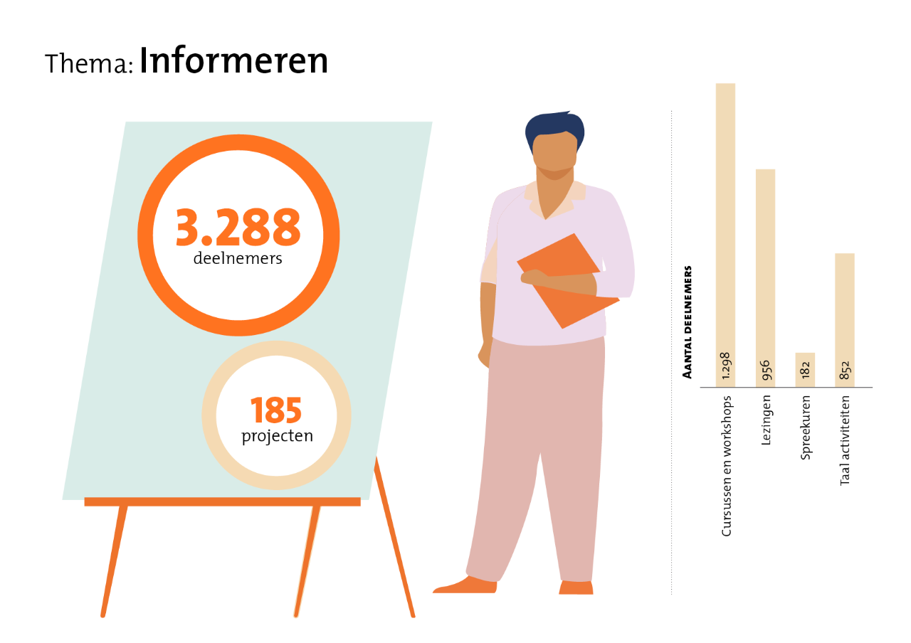 Cijfers thema informeren