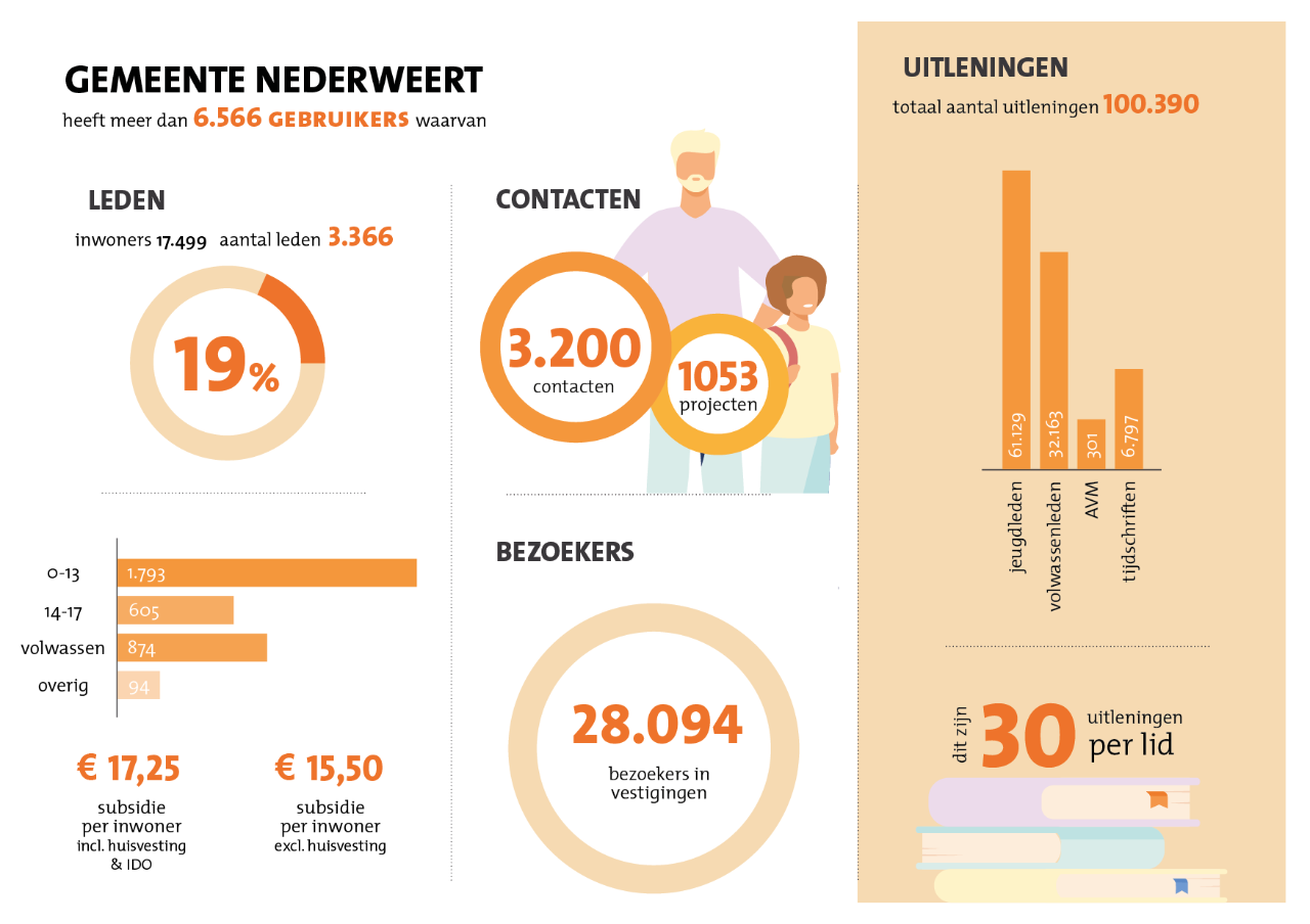 Cijfers gemeente Nederweert